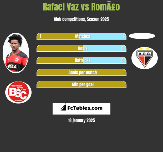 Rafael Vaz vs RomÃ£o h2h player stats