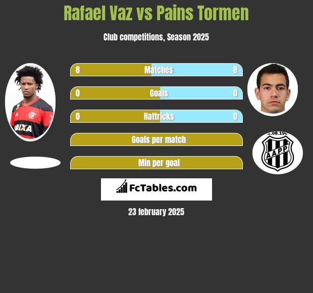 Rafael Vaz vs Pains Tormen h2h player stats