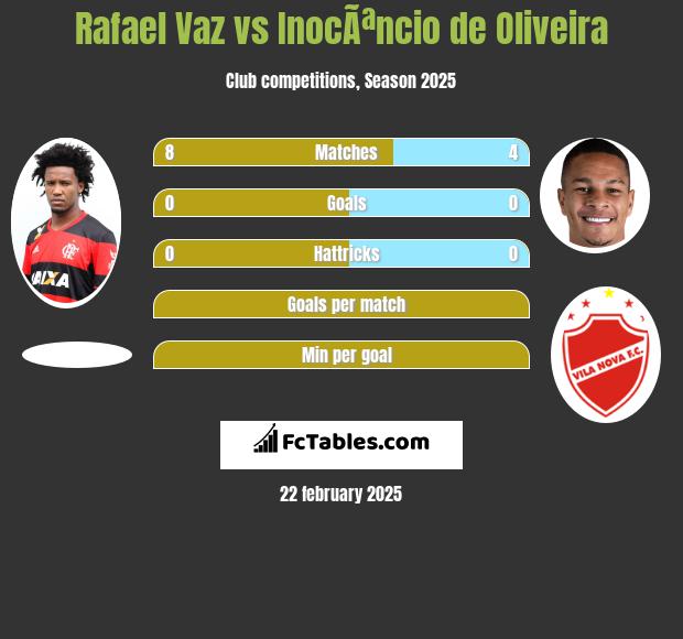 Rafael Vaz vs InocÃªncio de Oliveira h2h player stats