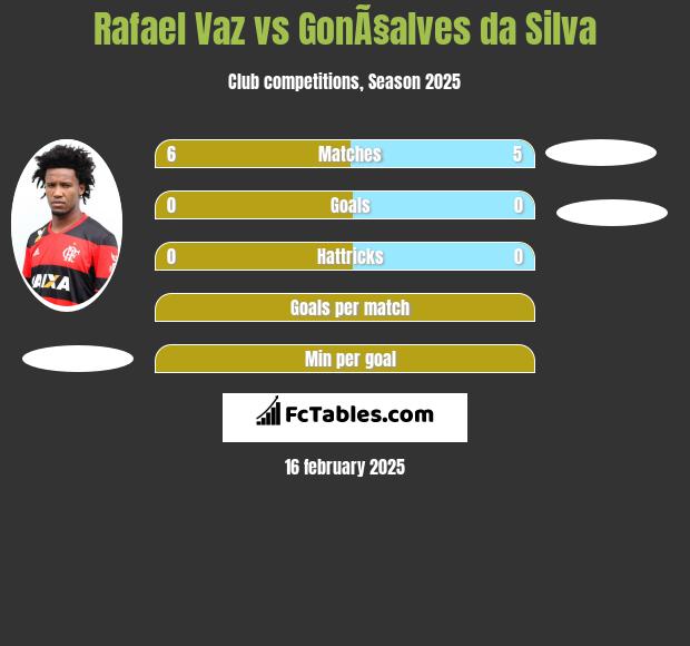 Rafael Vaz vs GonÃ§alves da Silva h2h player stats