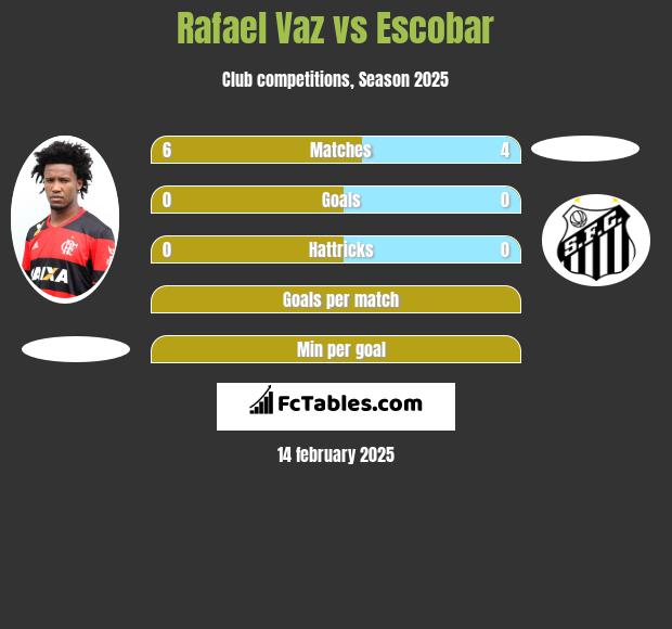 Rafael Vaz vs Escobar h2h player stats