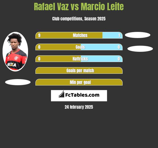 Rafael Vaz vs Marcio Leite h2h player stats