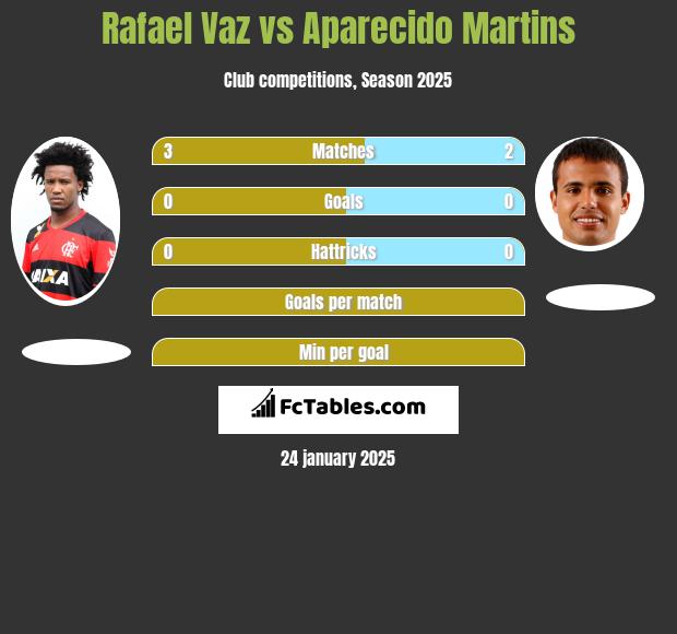 Rafael Vaz vs Aparecido Martins h2h player stats