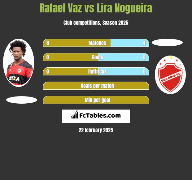 Rafael Vaz vs Lira Nogueira h2h player stats