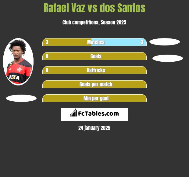 Rafael Vaz vs dos Santos h2h player stats