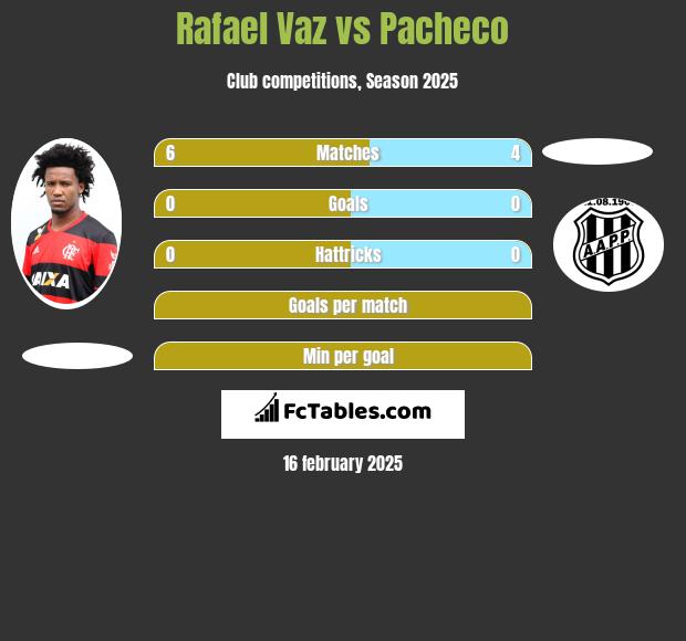 Rafael Vaz vs Pacheco h2h player stats