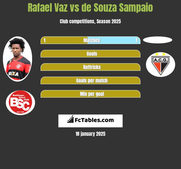 Rafael Vaz vs de Souza Sampaio h2h player stats