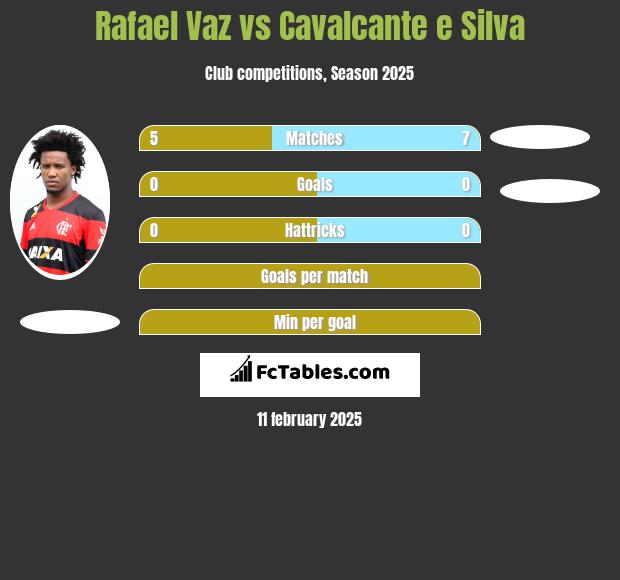 Rafael Vaz vs Cavalcante e Silva h2h player stats