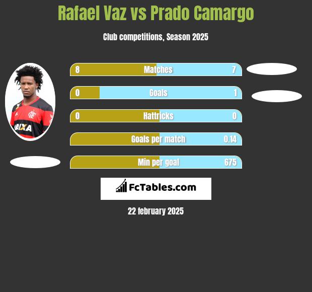 Rafael Vaz vs Prado Camargo h2h player stats