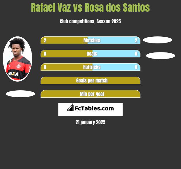 Rafael Vaz vs Rosa dos Santos h2h player stats