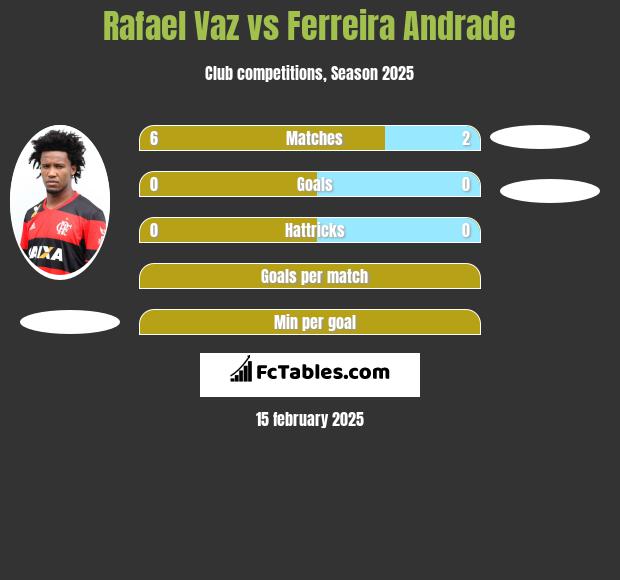 Rafael Vaz vs Ferreira Andrade h2h player stats