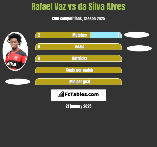 Rafael Vaz vs da Silva Alves h2h player stats