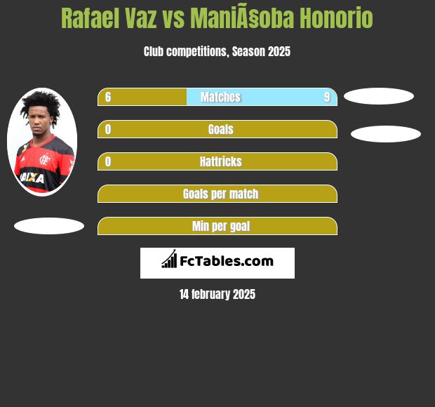 Rafael Vaz vs ManiÃ§oba Honorio h2h player stats