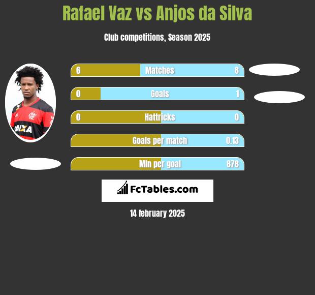 Rafael Vaz vs Anjos da Silva h2h player stats