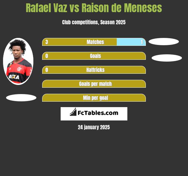 Rafael Vaz vs Raison de Meneses h2h player stats