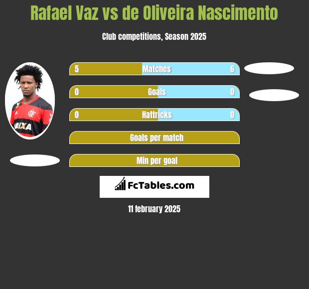 Rafael Vaz vs de Oliveira Nascimento h2h player stats