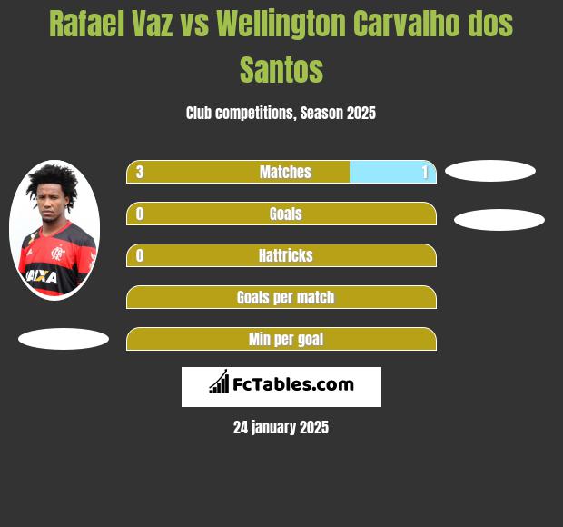 Rafael Vaz vs Wellington Carvalho dos Santos h2h player stats