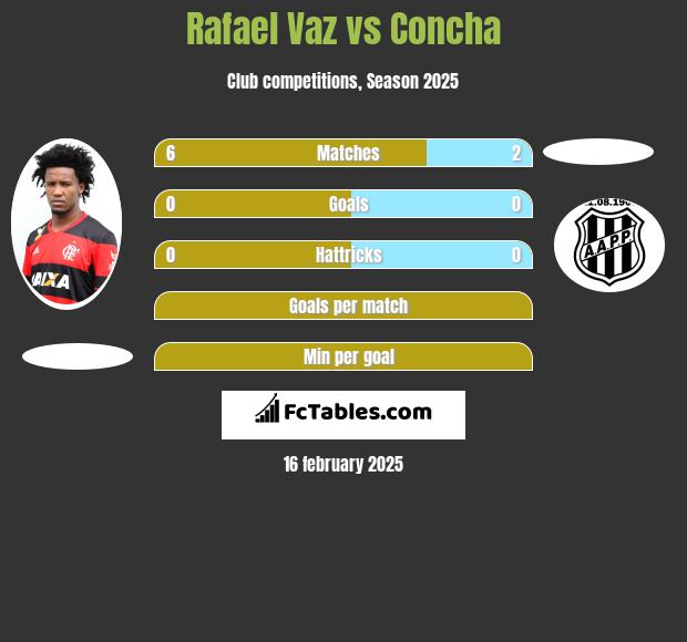 Rafael Vaz vs Concha h2h player stats