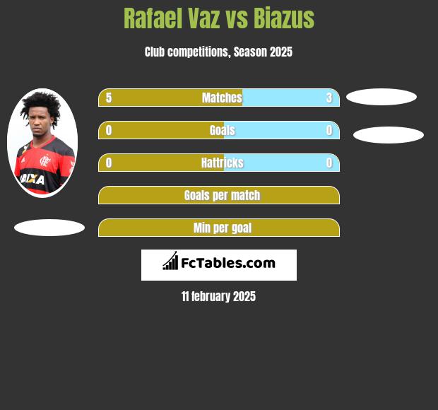 Rafael Vaz vs Biazus h2h player stats