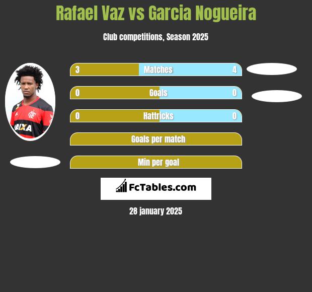 Rafael Vaz vs Garcia Nogueira h2h player stats