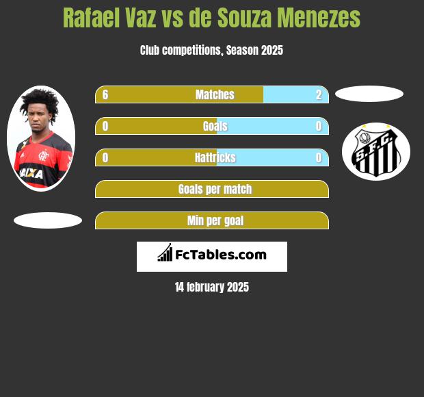 Rafael Vaz vs de Souza Menezes h2h player stats