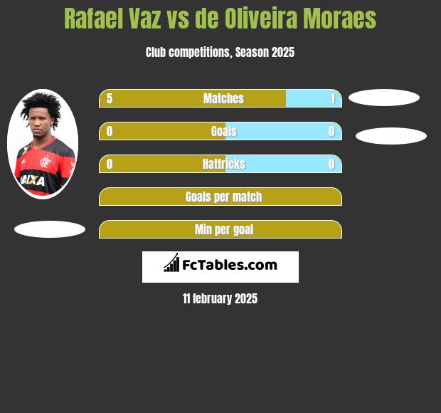 Rafael Vaz vs de Oliveira Moraes h2h player stats