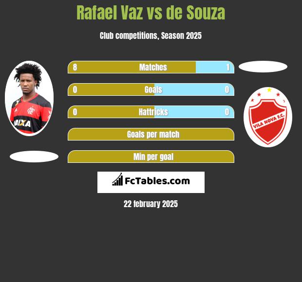 Rafael Vaz vs de Souza h2h player stats