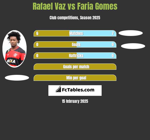 Rafael Vaz vs Faria Gomes h2h player stats