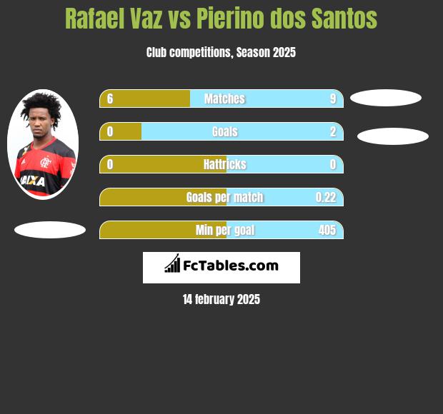 Rafael Vaz vs Pierino dos Santos h2h player stats