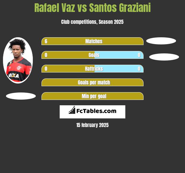 Rafael Vaz vs Santos Graziani h2h player stats