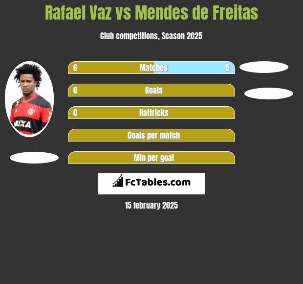 Rafael Vaz vs Mendes de Freitas h2h player stats