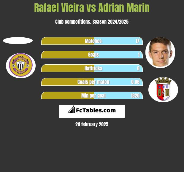 Rafael Vieira vs Adrian Marin h2h player stats