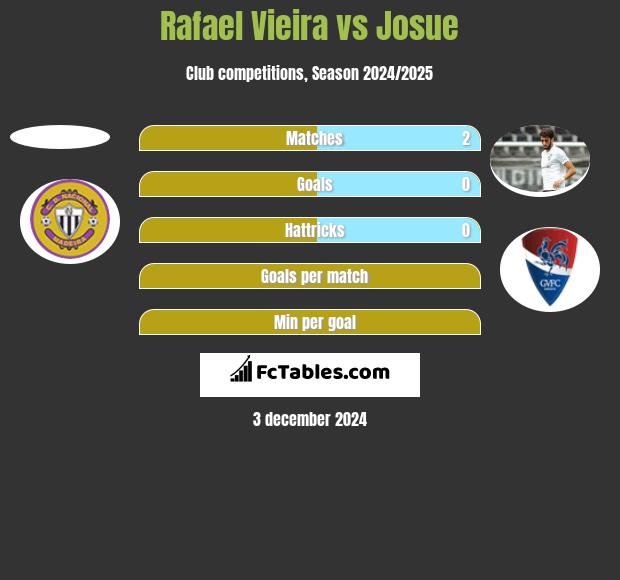 Rafael Vieira vs Josue h2h player stats