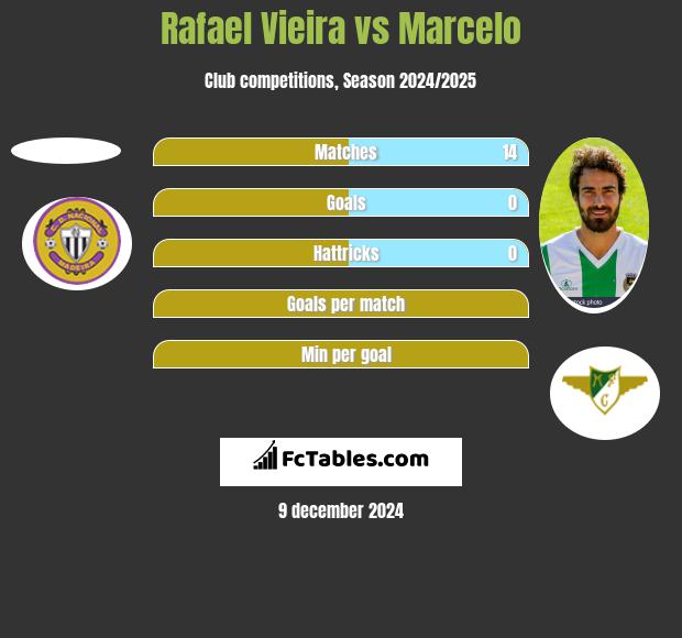 Rafael Vieira vs Marcelo h2h player stats