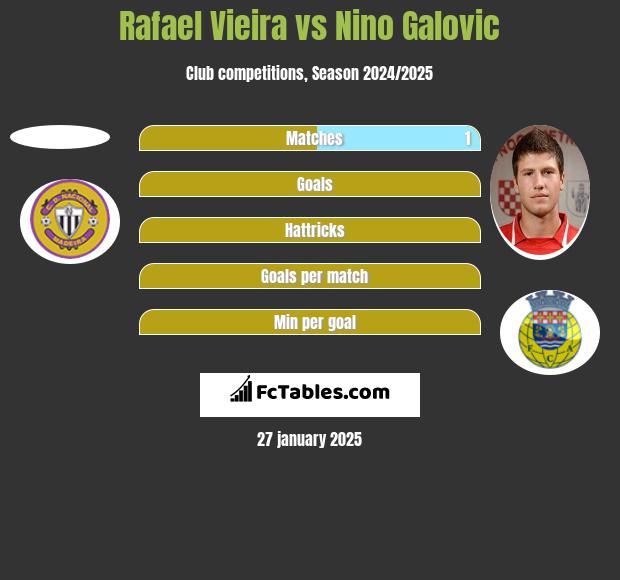 Rafael Vieira vs Nino Galovic h2h player stats