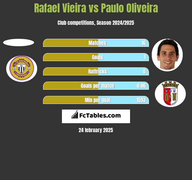 Rafael Vieira vs Paulo Oliveira h2h player stats