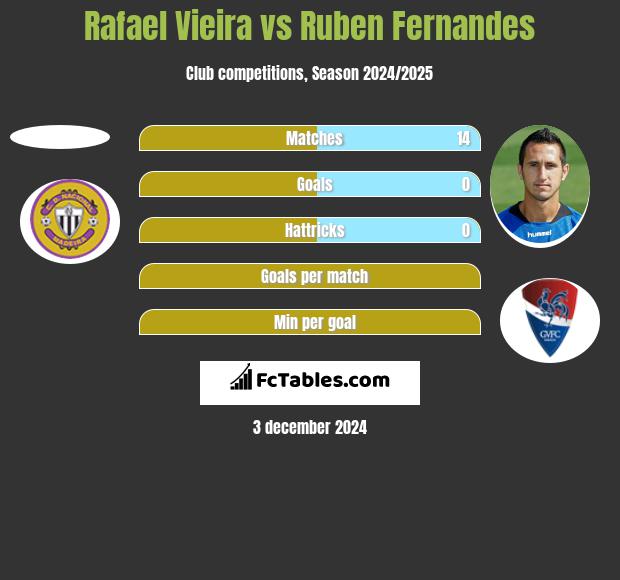 Rafael Vieira vs Ruben Fernandes h2h player stats