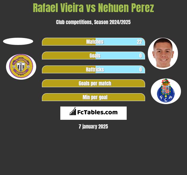 Rafael Vieira vs Nehuen Perez h2h player stats