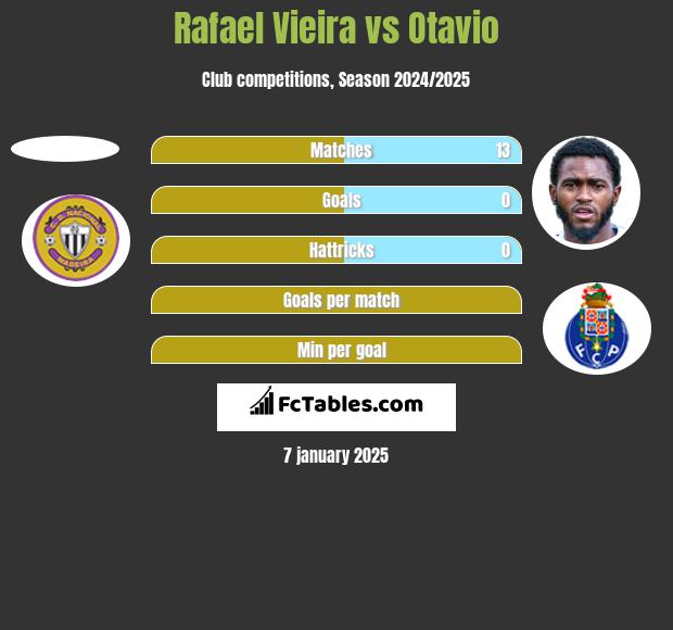 Rafael Vieira vs Otavio h2h player stats