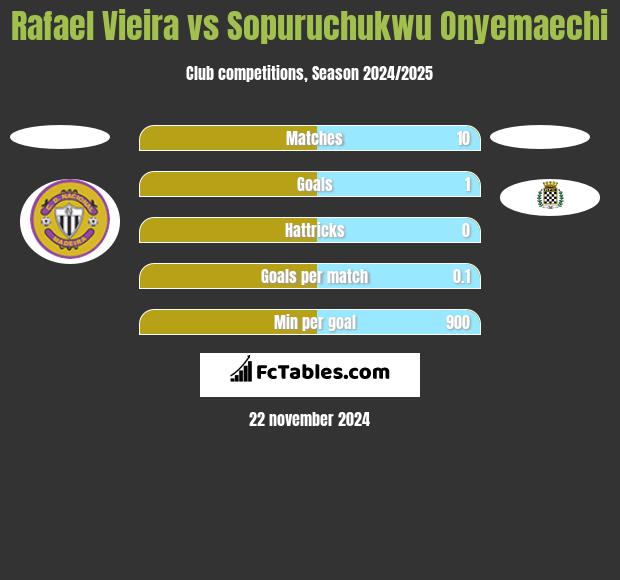 Rafael Vieira vs Sopuruchukwu Onyemaechi h2h player stats