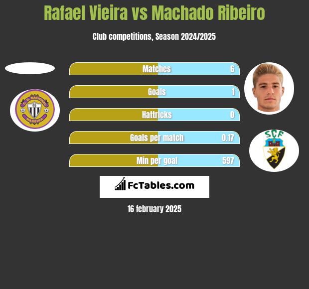 Rafael Vieira vs Machado Ribeiro h2h player stats