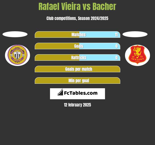 Rafael Vieira vs Bacher h2h player stats