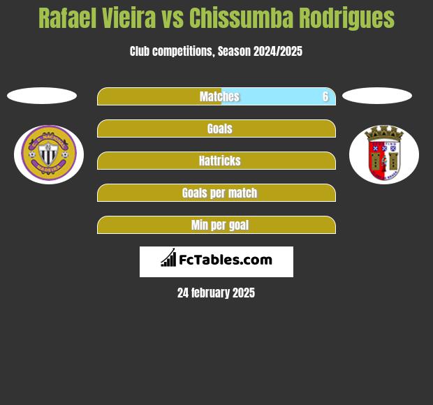 Rafael Vieira vs Chissumba Rodrigues h2h player stats