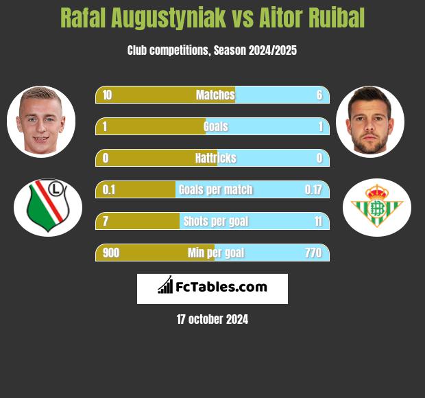 Rafał Augustyniak vs Aitor Ruibal h2h player stats