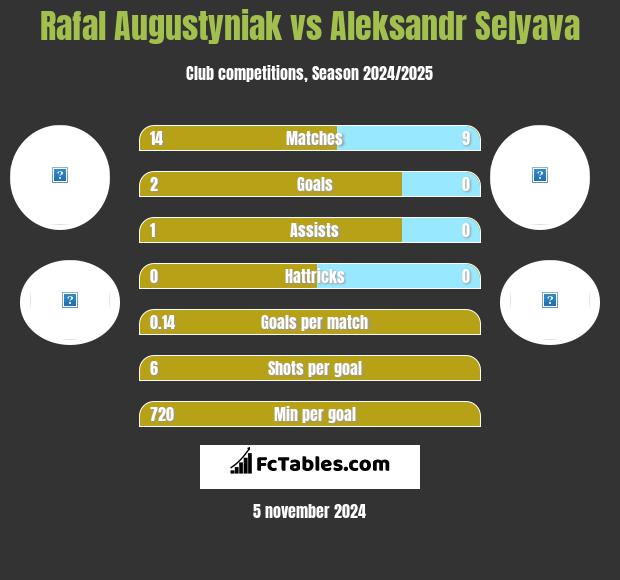 Rafał Augustyniak vs Aleksandr Selyava h2h player stats