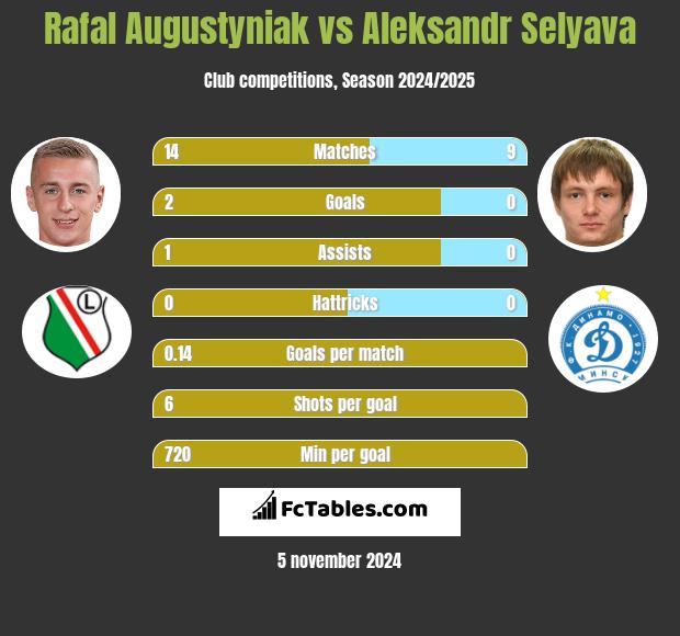 Rafal Augustyniak vs Aleksandr Selyava h2h player stats