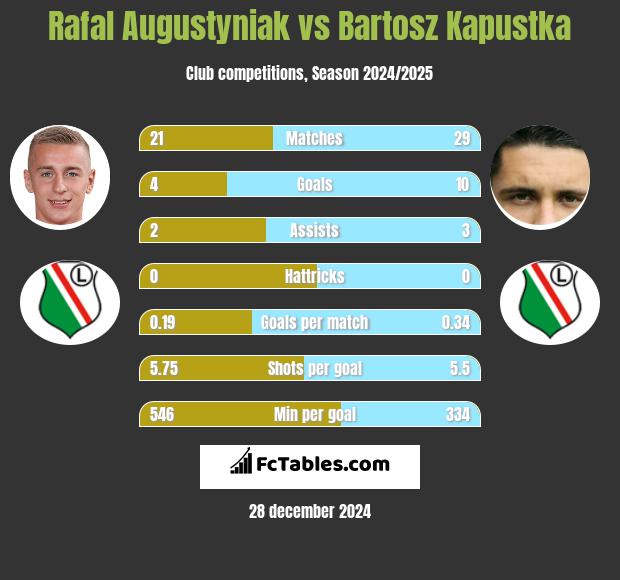 Rafał Augustyniak vs Bartosz Kapustka h2h player stats