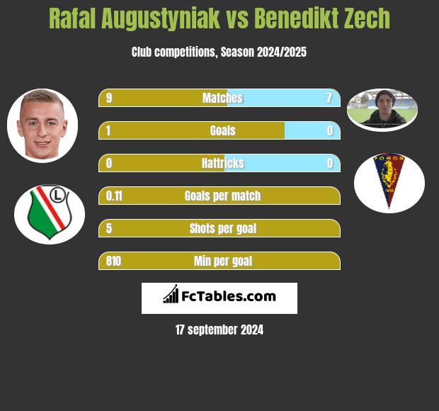 Rafał Augustyniak vs Benedikt Zech h2h player stats