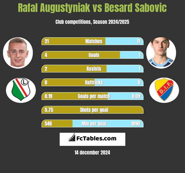 Rafał Augustyniak vs Besard Sabovic h2h player stats