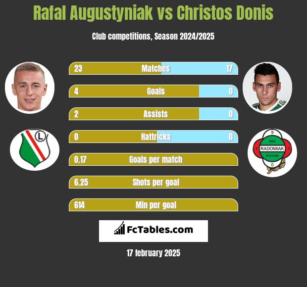 Rafał Augustyniak vs Christos Donis h2h player stats